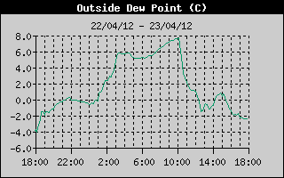 Outside Dewpoint History