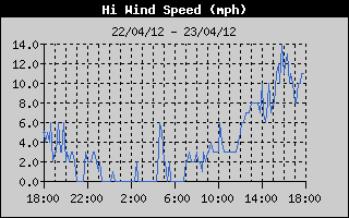 High Wind Speed History