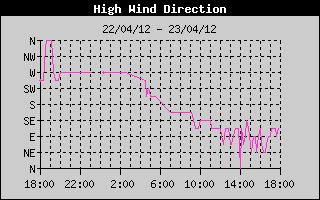 Direction of High Wind History