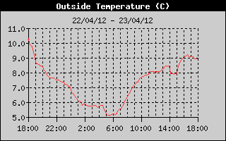 Outside Temperature History