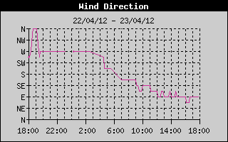 Wind Direction History