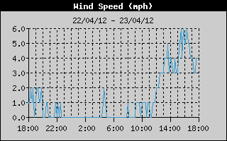 Average Wind Speed History